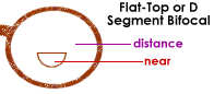 flat top bicofal lens