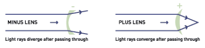 working of lenses